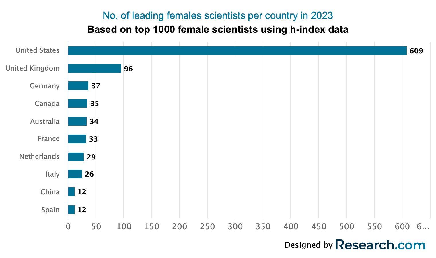 no. of leading female scientists per country in 2023